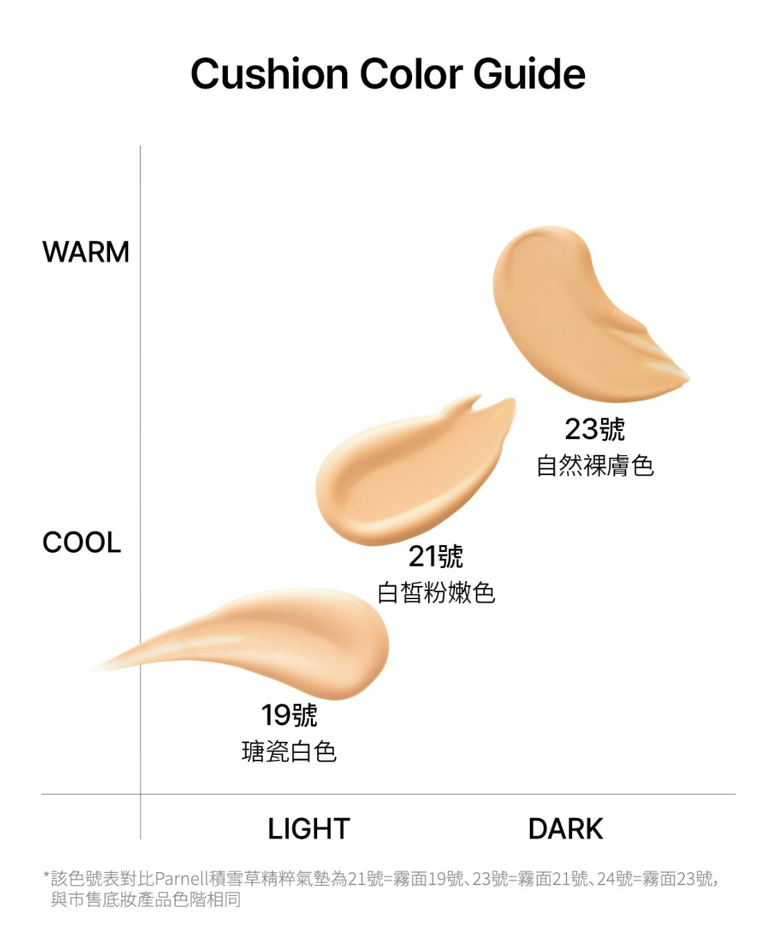 🌱 Parnell 積雪草精粹霧面氣墊✨