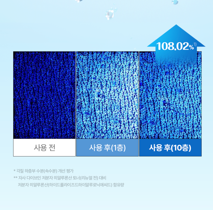 Torriden💙 低分子透明質酸爽膚水💦全新升級版
