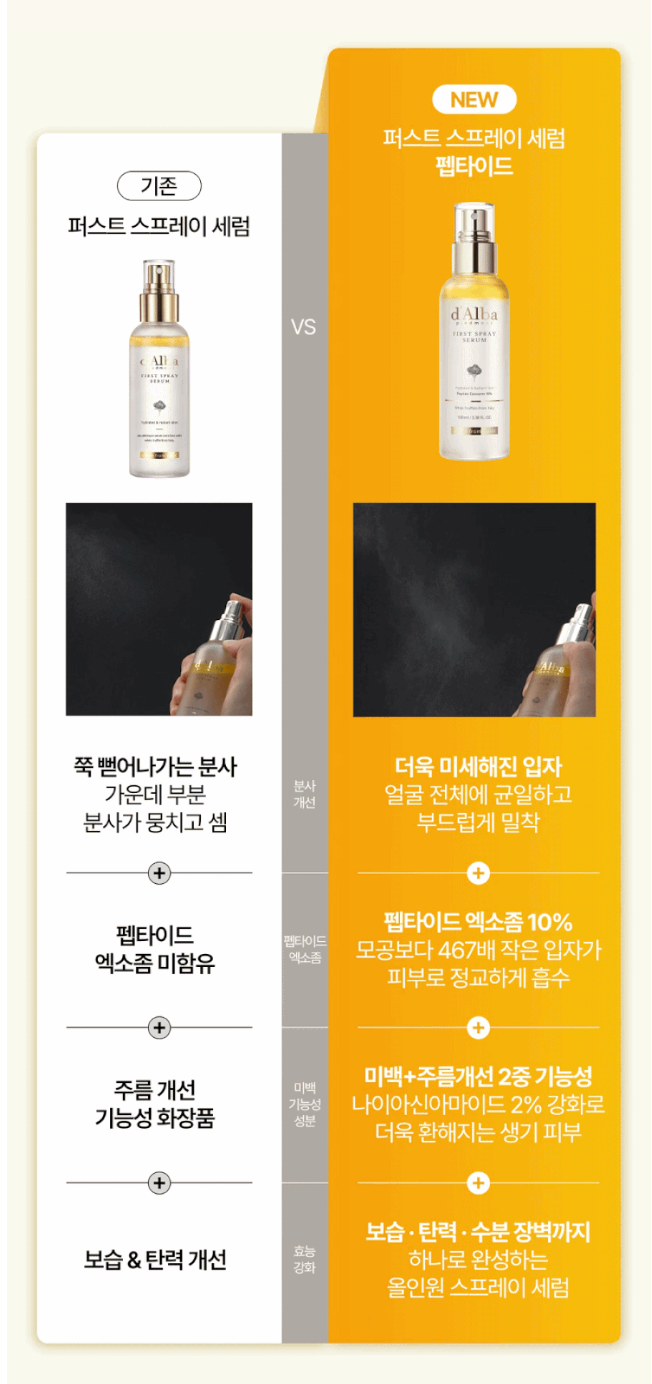最新升級！d'Alba💛 空姐水光噴霧 ｜經典版✨抗老美白進化